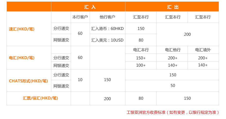 工銀亞洲銀行離岸開戶多少錢