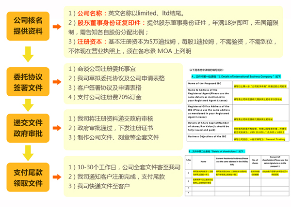 阿聯(lián)酋公司注冊流程圖