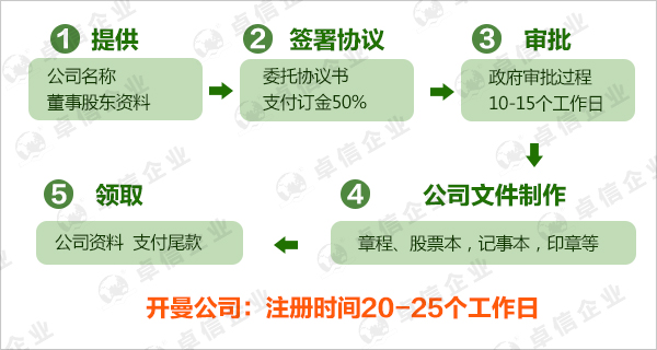 注冊(cè)開(kāi)曼公司的流程圖