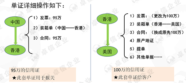 離岸公司單證操作流程