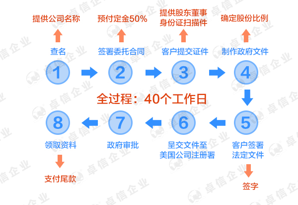 注冊佐治亞州公司流程