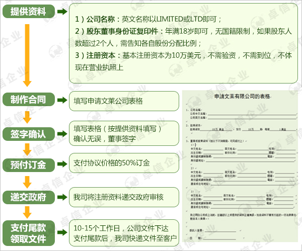 文萊公司注冊流程圖