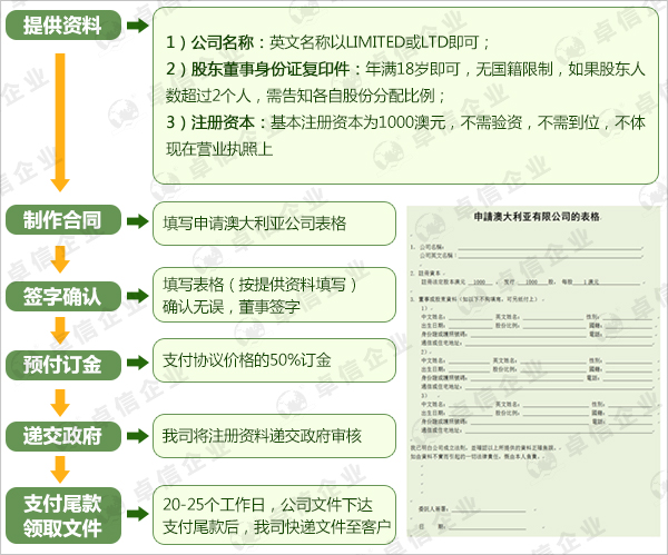 澳大利亞公司注冊(cè)流程