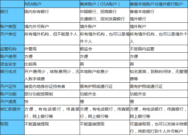 NRA與OSA以及香港本地賬戶對比表