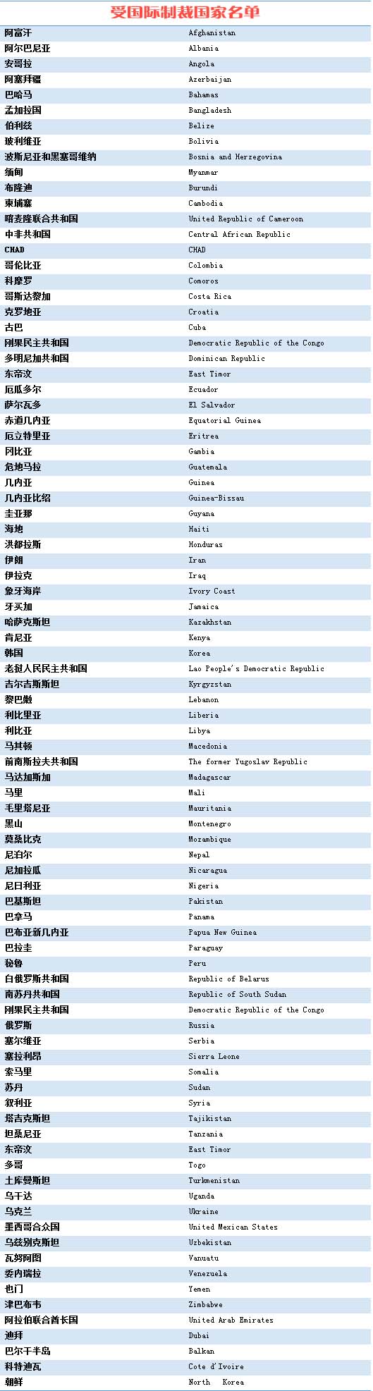 受國(guó)際制裁國(guó)家名單