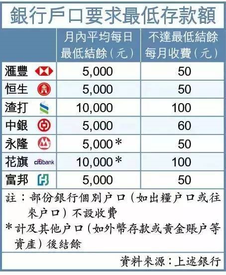 香港各大銀行最低存款要求對(duì)比