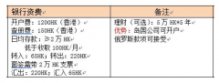 香港星展銀行開(kāi)戶費(fèi)和其他費(fèi)用詳解