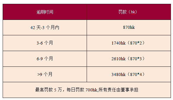 香港公司年審逾期罰款