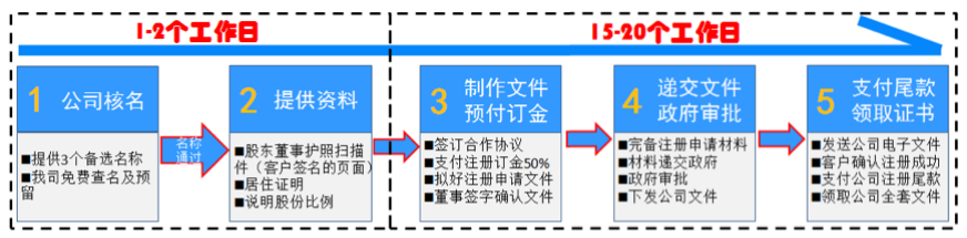 注冊(cè)日本公司流程