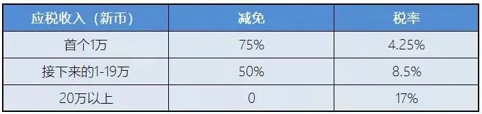 新加坡稅務(wù)政策：新加坡企業(yè)所得稅減免計劃！