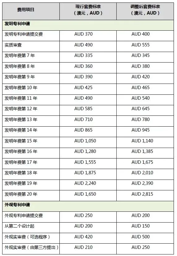 【商標】澳大利亞知識產(chǎn)權局擬于2024年10月實施新官費!